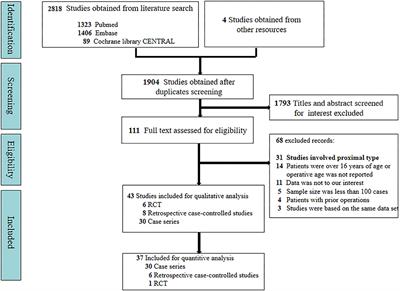 Complications Following Primary Repair of Non-proximal Hypospadias in Children: A Systematic Review and Meta-Analysis